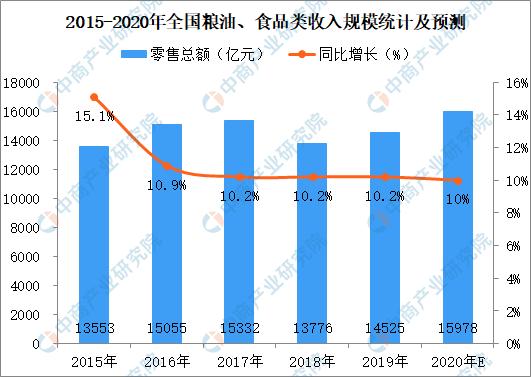 粮油食品类消费比重持续下降 2019年全国粮油食品零售额为1.45万亿元 附图表