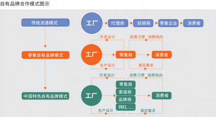 可直接进入超市、百货商场、连锁店、折扣店进行销售且适宜做超市贴牌的产品。